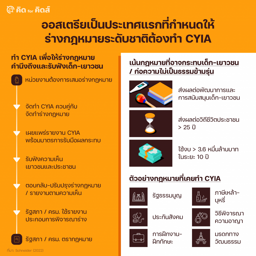 ออสเตรียเป็นประเทศแรกที่กำหนดให้ร่างกฎหมายระดับชาติต้องทำ CYIA