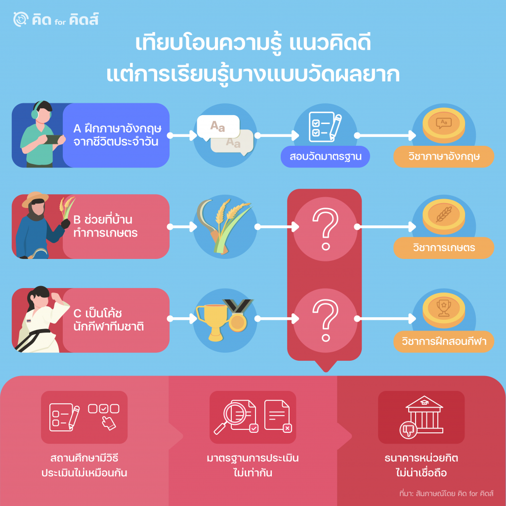 เทียบโอนความรู้ แนวคิดดี แต่การเรียนรู้บางแบบวัดผลยาก