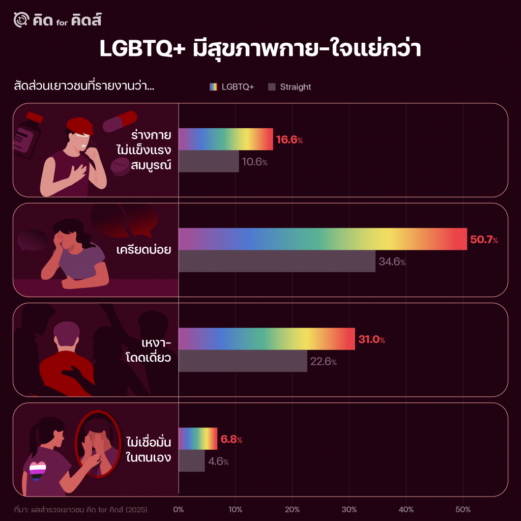 เยาวชน LGBTQ+ มีสุขภาพกาย-ใจย่ำแย่กว่า